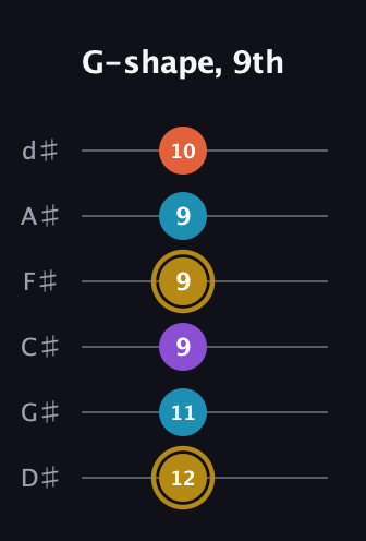 D♯ Major Sharp 13th guitar tab — G-shape, 9th (12 11 9 9 9 10) in Half-Step Down (E♭A♭D♭G♭B♭E♭)