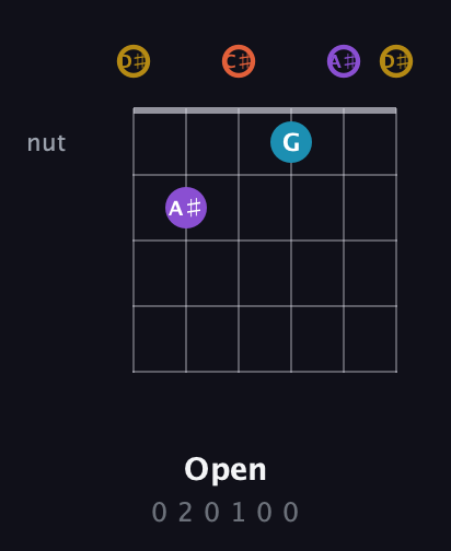 D♯ Major Sharp 13th guitar chord — Open (0 2 0 1 0 0) fretboard diagram in Half-Step Down (E♭A♭D♭G♭B♭E♭)