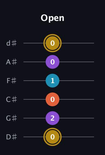 D♯ Major Sharp 13th guitar tab — Open (0 2 0 1 0 0) in Half-Step Down (E♭A♭D♭G♭B♭E♭)