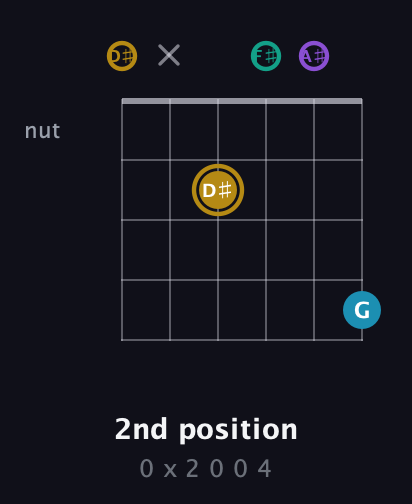 D♯ Major Sharp 9th guitar chord — 2nd position (0 x 2 0 0 4) fretboard diagram in Half-Step Down (E♭A♭D♭G♭B♭E♭)