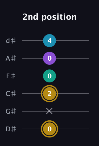 D♯ Major Sharp 9th guitar tab — 2nd position (0 x 2 0 0 4) in Half-Step Down (E♭A♭D♭G♭B♭E♭)