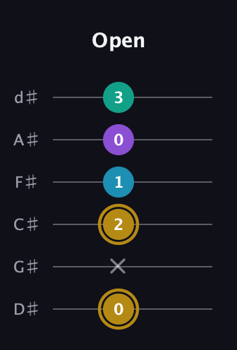 D♯ Major Sharp 9th guitar tab — Open (0 x 2 1 0 3) in Half-Step Down (E♭A♭D♭G♭B♭E♭)