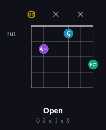 D♯ Major Sharp 9th guitar chord — Open (0 2 x 1 x 3) fretboard diagram in Half-Step Down (E♭A♭D♭G♭B♭E♭)