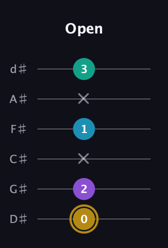 D♯ Major Sharp 9th guitar tab — Open (0 2 x 1 x 3) in Half-Step Down (E♭A♭D♭G♭B♭E♭)
