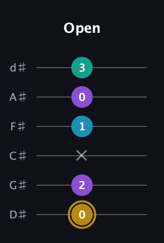 D♯ Major Sharp 9th guitar tab — Open (0 2 x 1 0 3) in Half-Step Down (E♭A♭D♭G♭B♭E♭)