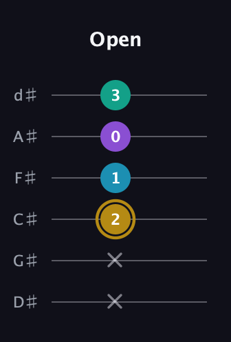 D♯ Major Sharp 9th guitar tab — Open (x x 2 1 0 3) in Half-Step Down (E♭A♭D♭G♭B♭E♭)