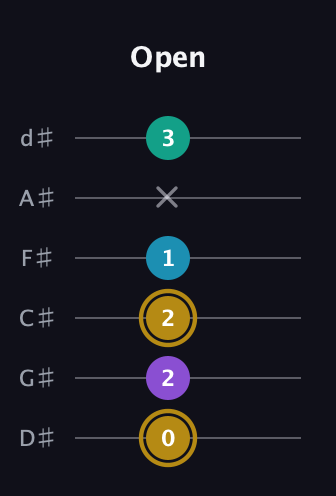 D♯ Major Sharp 9th guitar tab — Open (0 2 2 1 x 3) in Half-Step Down (E♭A♭D♭G♭B♭E♭)