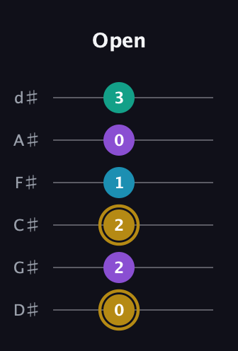 D♯ Major Sharp 9th guitar tab — Open (0 2 2 1 0 3) in Half-Step Down (E♭A♭D♭G♭B♭E♭)