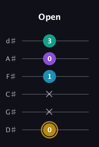 D♯ Major Sharp 9th guitar tab — Open (0 x x 1 0 3) in Half-Step Down (E♭A♭D♭G♭B♭E♭)
