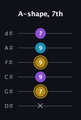D♯ Major guitar tab — A-shape, 7th (x 7 9 9 9 7) in Half-Step Down (E♭A♭D♭G♭B♭E♭)