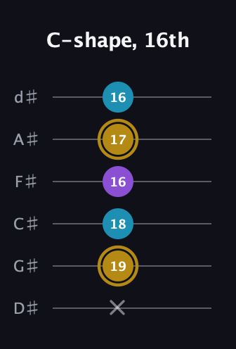 D♯ Major guitar tab — C-shape, 16th (x 19 18 16 17 16) in Half-Step Down (E♭A♭D♭G♭B♭E♭)