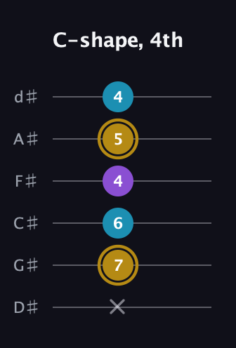 D♯ Major guitar tab — C-shape, 4th (x 7 6 4 5 4) in Half-Step Down (E♭A♭D♭G♭B♭E♭)