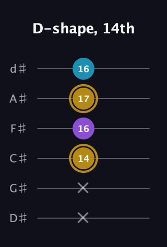 D♯ Major guitar tab — D-shape, 14th (x x 14 16 17 16) in Half-Step Down (E♭A♭D♭G♭B♭E♭)