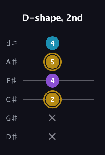 D♯ Major guitar tab — D-shape, 2nd (x x 2 4 5 4) in Half-Step Down (E♭A♭D♭G♭B♭E♭)
