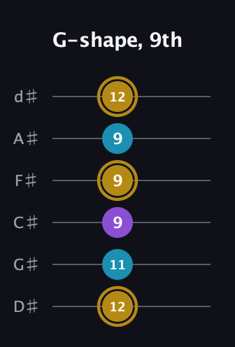 D♯ Major guitar tab — G-shape, 9th (12 11 9 9 9 12) in Half-Step Down (E♭A♭D♭G♭B♭E♭)