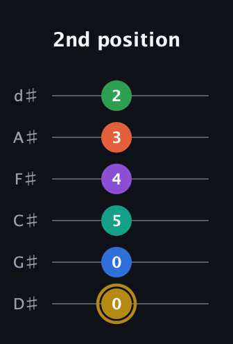 D♯ Minor 11th Sharp 13th guitar tab — 2nd position (0 0 5 4 3 2) in Half-Step Down (E♭A♭D♭G♭B♭E♭)