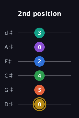 D♯ Minor 11th Sharp 13th guitar tab — 2nd position (0 5 4 2 0 3) in Half-Step Down (E♭A♭D♭G♭B♭E♭)