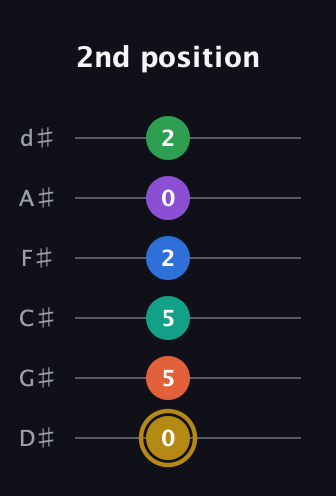 D♯ Minor 11th Sharp 13th guitar tab — 2nd position (0 5 5 2 0 2) in Half-Step Down (E♭A♭D♭G♭B♭E♭)