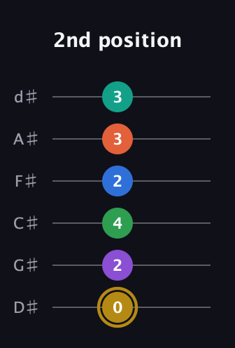 D♯ Minor 11th Sharp 13th guitar tab — 2nd position (0 2 4 2 3 3) in Half-Step Down (E♭A♭D♭G♭B♭E♭)