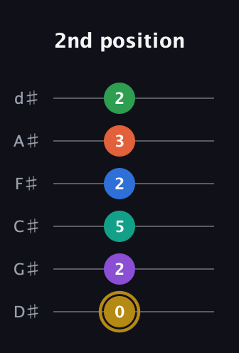 D♯ Minor 11th Sharp 13th guitar tab — 2nd position (0 2 5 2 3 2) in Half-Step Down (E♭A♭D♭G♭B♭E♭)
