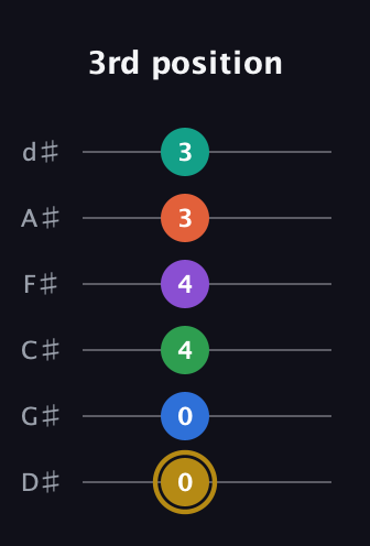 D♯ Minor 11th Sharp 13th guitar tab — 3rd position (0 0 4 4 3 3) in Half-Step Down (E♭A♭D♭G♭B♭E♭)