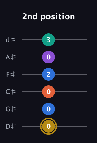 D♯ Minor 11th Sharp 9th guitar tab — 2nd position (0 0 0 2 0 3) in Half-Step Down (E♭A♭D♭G♭B♭E♭)
