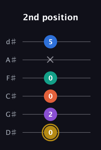 D♯ Minor 11th Sharp 9th guitar tab — 2nd position (0 2 0 0 x 5) in Half-Step Down (E♭A♭D♭G♭B♭E♭)