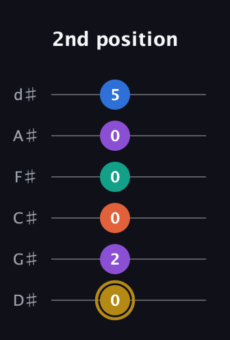 D♯ Minor 11th Sharp 9th guitar tab — 2nd position (0 2 0 0 0 5) in Half-Step Down (E♭A♭D♭G♭B♭E♭)