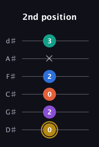 D♯ Minor 11th Sharp 9th guitar tab — 2nd position (0 2 0 2 x 3) in Half-Step Down (E♭A♭D♭G♭B♭E♭)
