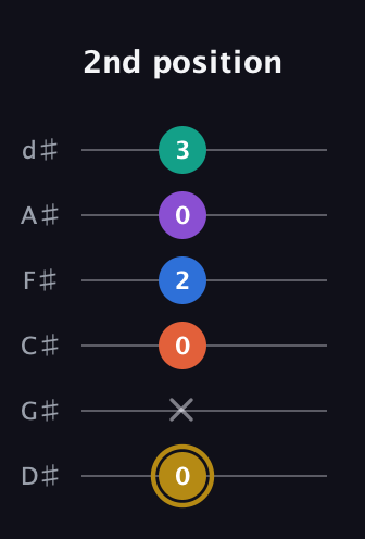 D♯ Minor 11th Sharp 9th guitar tab — 2nd position (0 x 0 2 0 3) in Half-Step Down (E♭A♭D♭G♭B♭E♭)