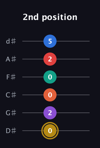 D♯ Minor 13th Sharp 9th guitar tab — 2nd position (0 2 0 0 2 5) in Half-Step Down (E♭A♭D♭G♭B♭E♭)