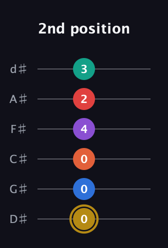 D♯ Minor 13th Sharp 9th guitar tab — 2nd position (0 0 0 4 2 3) in Half-Step Down (E♭A♭D♭G♭B♭E♭)
