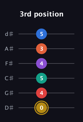 D♯ Minor 13th Sharp 9th guitar tab — 3rd position (0 4 5 4 3 5) in Half-Step Down (E♭A♭D♭G♭B♭E♭)