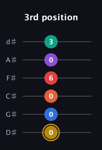 D♯ Minor 13th Sharp 9th guitar tab — 3rd position (0 0 0 6 0 3) in Half-Step Down (E♭A♭D♭G♭B♭E♭)
