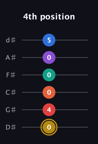 D♯ Minor 13th Sharp 9th guitar tab — 4th position (0 4 0 0 0 5) in Half-Step Down (E♭A♭D♭G♭B♭E♭)
