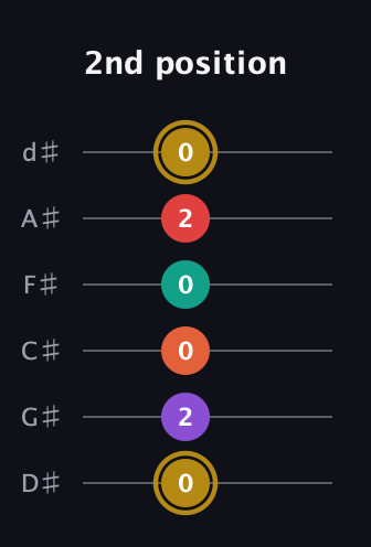 D♯ Minor 6th Sharp 13th guitar tab — 2nd position (0 2 0 0 2 0) in Half-Step Down (E♭A♭D♭G♭B♭E♭)
