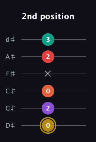 D♯ Minor 6th Sharp 13th guitar tab — 2nd position (0 2 0 x 2 3) in Half-Step Down (E♭A♭D♭G♭B♭E♭)