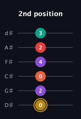 D♯ Minor 6th Sharp 13th guitar tab — 2nd position (0 2 0 4 2 3) in Half-Step Down (E♭A♭D♭G♭B♭E♭)