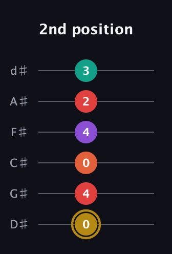 D♯ Minor 6th Sharp 13th guitar tab — 2nd position (0 4 0 4 2 3) in Half-Step Down (E♭A♭D♭G♭B♭E♭)