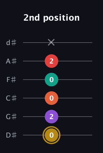 D♯ Minor 6th Sharp 13th guitar tab — 2nd position (0 2 0 0 2 x) in Half-Step Down (E♭A♭D♭G♭B♭E♭)