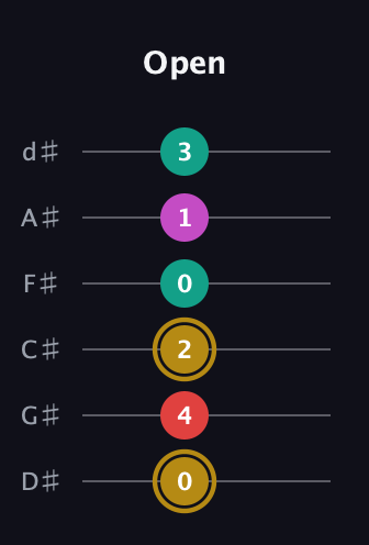 D♯ Minor 6th Sharp 5th guitar tab — Open (0 4 2 0 1 3) in Half-Step Down (E♭A♭D♭G♭B♭E♭)