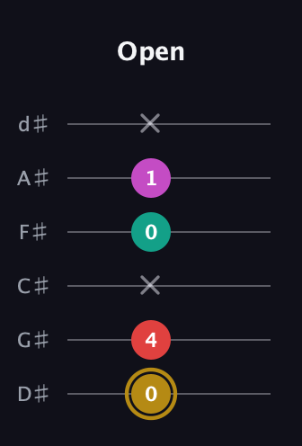 D♯ Minor 6th Sharp 5th guitar tab — Open (0 4 x 0 1 x) in Half-Step Down (E♭A♭D♭G♭B♭E♭)