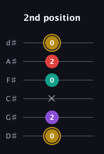 D♯ Minor 6th Sharp 9th guitar tab — 2nd position (0 2 x 0 2 0) in Half-Step Down (E♭A♭D♭G♭B♭E♭)