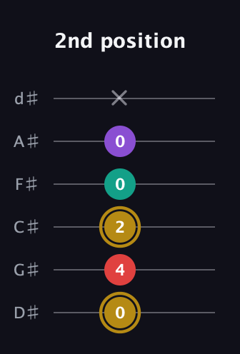D♯ Minor 6th Sharp 9th guitar tab — 2nd position (0 4 2 0 0 x) in Half-Step Down (E♭A♭D♭G♭B♭E♭)