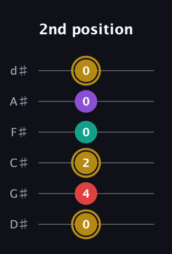 D♯ Minor 6th Sharp 9th guitar tab — 2nd position (0 4 2 0 0 0) in Half-Step Down (E♭A♭D♭G♭B♭E♭)