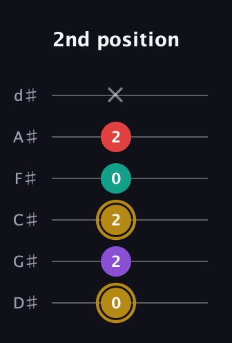 D♯ Minor 6th Sharp 9th guitar tab — 2nd position (0 2 2 0 2 x) in Half-Step Down (E♭A♭D♭G♭B♭E♭)