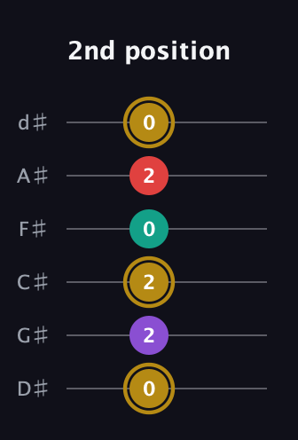 D♯ Minor 6th Sharp 9th guitar tab — 2nd position (0 2 2 0 2 0) in Half-Step Down (E♭A♭D♭G♭B♭E♭)
