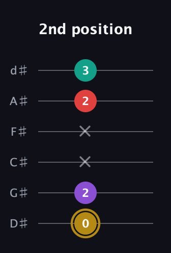 D♯ Minor 6th Sharp 9th guitar tab — 2nd position (0 2 x x 2 3) in Half-Step Down (E♭A♭D♭G♭B♭E♭)