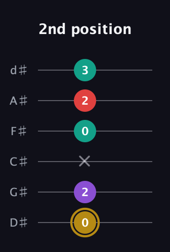 D♯ Minor 6th Sharp 9th guitar tab — 2nd position (0 2 x 0 2 3) in Half-Step Down (E♭A♭D♭G♭B♭E♭)