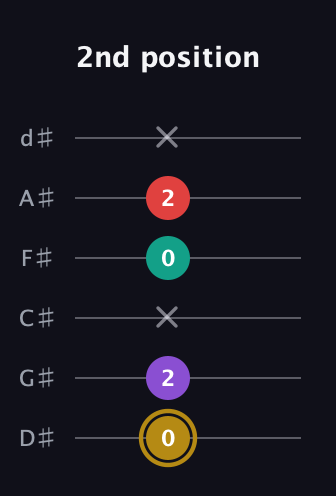D♯ Minor 6th Sharp 9th guitar tab — 2nd position (0 2 x 0 2 x) in Half-Step Down (E♭A♭D♭G♭B♭E♭)
